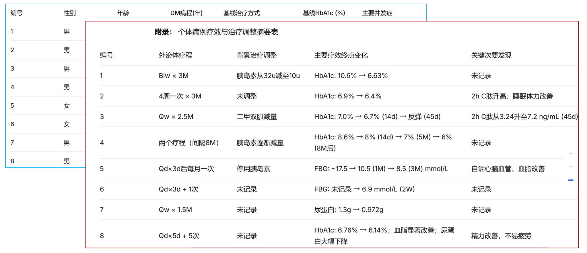 T2DM患者外泌体疗程及主要疗效终点变化汇总